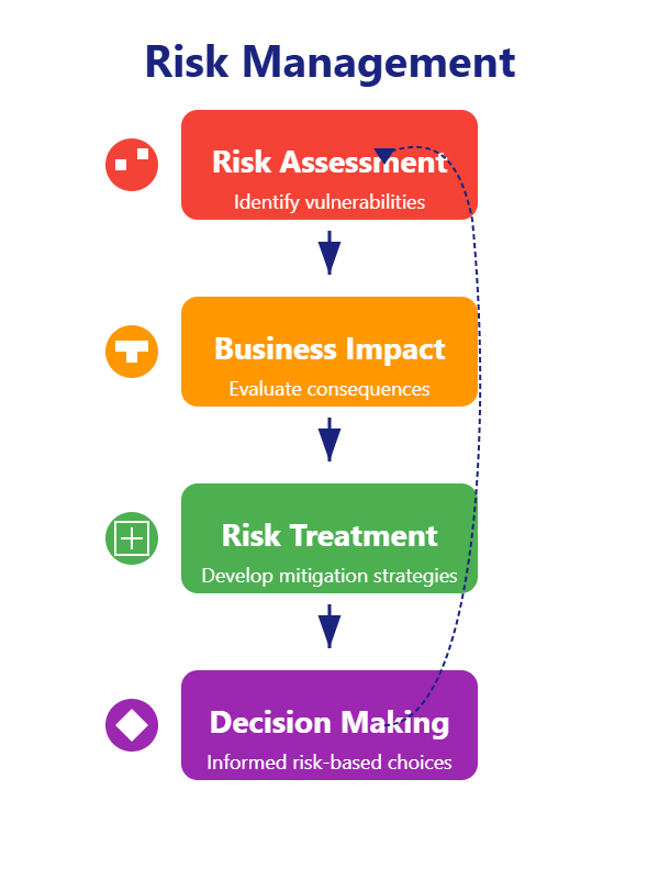 Risk Management